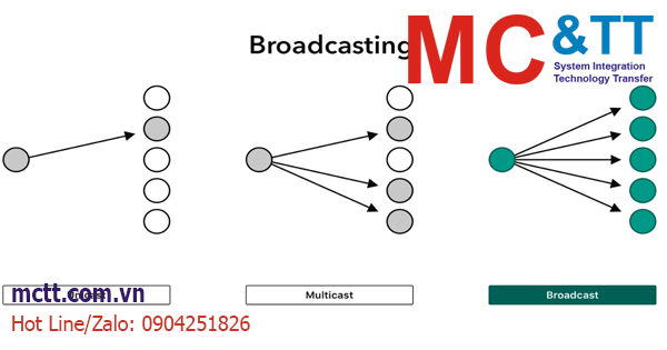 Broadcast là gì? Vai trò của địa chỉ broadcast là gì?