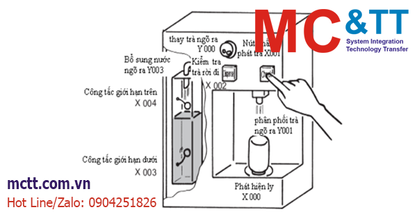 Ví dụ demo sử dụng PLC-S