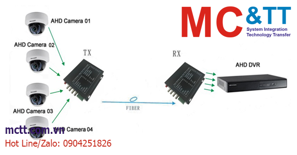 Bộ chuyển đổi video sang quang - Video Optical Converter là gì?