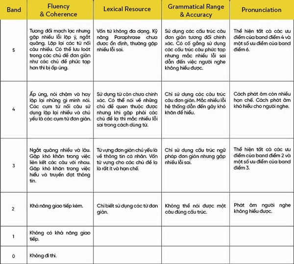 Tổng hợp các cấu trúc câu phổ biến thường dùng trong IELTS Speaking