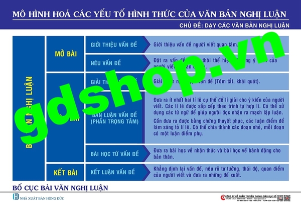 Tranh mô hình hóa các yếu tố hình thức của văn bản nghị luận: mở bài, thân bài, kết bài; ý kiến, lí lẽ, bằng chứng