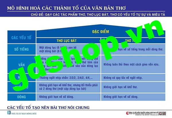 Bộ tranh mô hình hóa các thành tố của các loại văn bản thơ