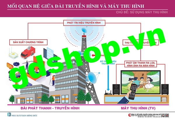 Tranh Mối quan hệ đài truyền hình và máy thu hình (ti vi)