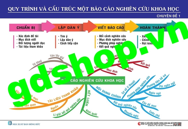 Sơ đồ quy trình và cấu trúc một báo cáo nghiên cứu khoa học