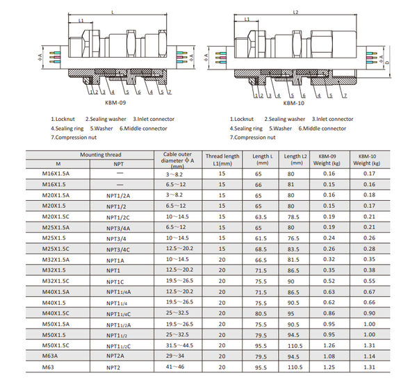KBM-09,10 Explosion proof Unarmoured Cable Gland