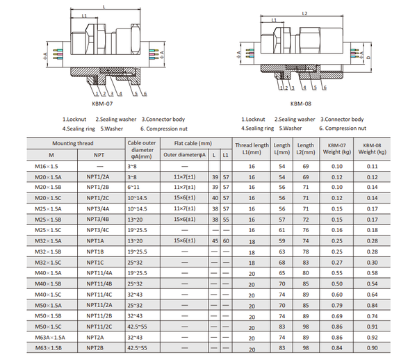 KBM-07,08 Explosion proof Unarmoured Cable Gland
