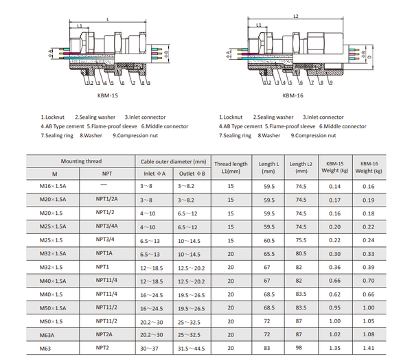 KBM-15,16 Explosion proof Unarmoured Cable Gland