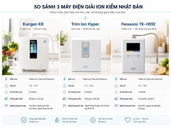 Bảng so sánh Kangen K8 Trim Ion Hyper Panasonic TK-HS92 theo điện cực và dải pH