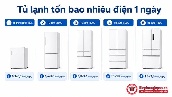 Bảng minh họa điện năng tiêu thụ của tủ lạnh theo dung tích mỗi ngày