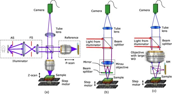 Optical setup system for applications