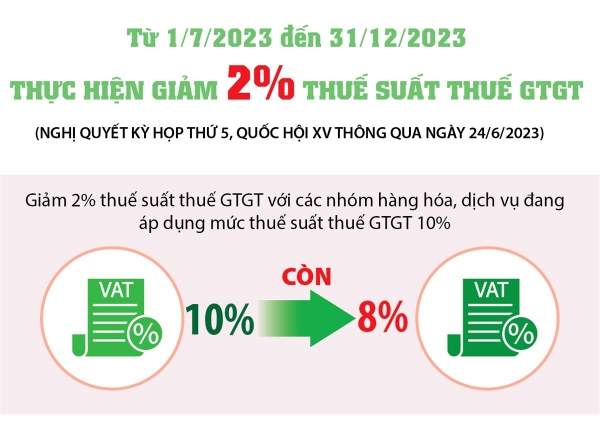 CHÍNH THỨC THAY ĐỔI THUẾ GIÁ TRỊ GIA TĂNG ÁP DỤNG TỪ 1/7/2023