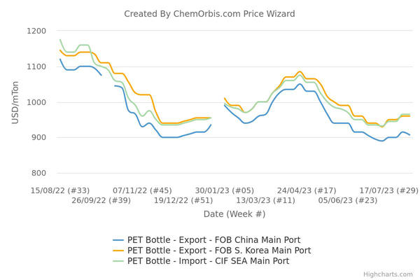 Xu hướng tăng giá của PET châu Á dao động bất chấp nhu cầu cải thiện