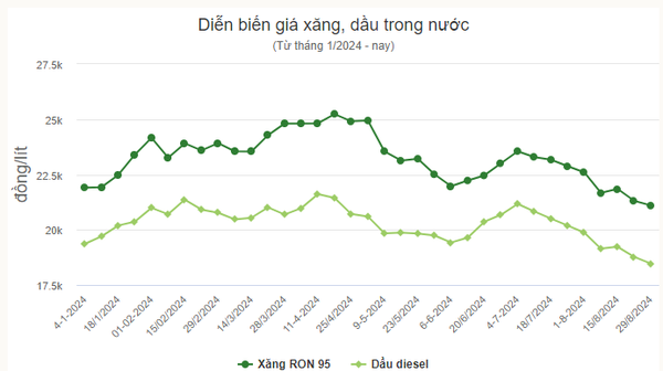 Giá xăng về sát 21.000 đồng một lít