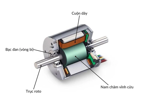 Cấu tạo của động cơ không chổi than