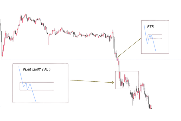 FTR, Flag Limit và Pole Pattern Trong Giao Dịch Cung – Cầu