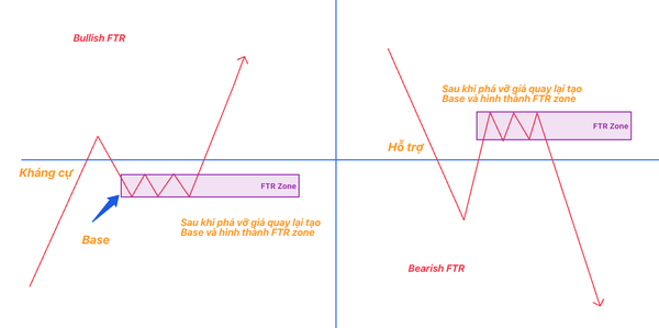 Fail to Return và First Time Back trong Forex: Cách Nhìn Thấu Dòng Tiề