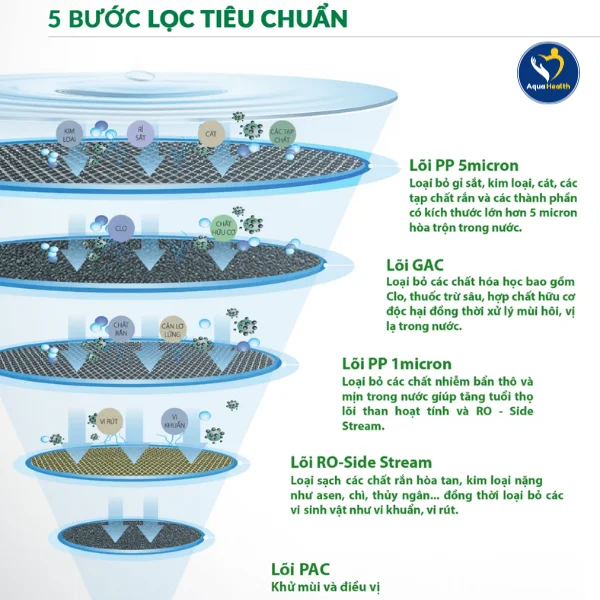 Cấu tạo và chức năng bộ 5 lõi lọc nước A.O Smith