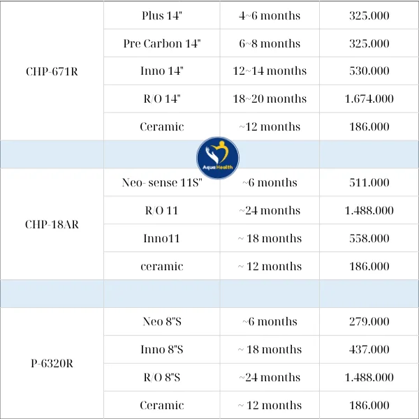 Giá Lõi Lọc Nước Coway