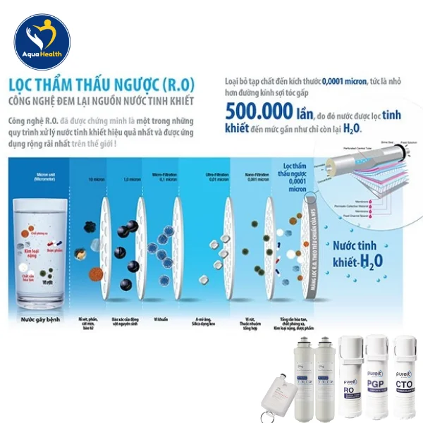 Giá lõi lọc nước unilever Pureit - Công nghệ lọc hiện đại RO