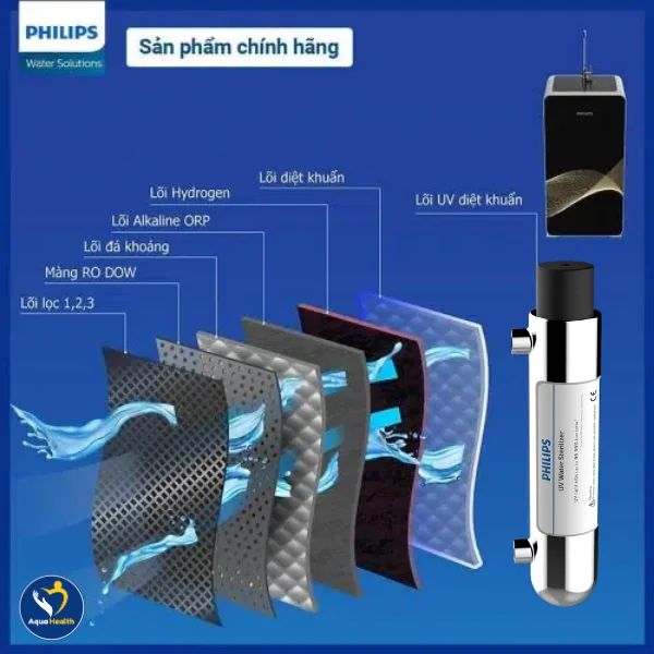 Bộ lõi lọc nước Philips ADD8976 có gì nổi bật?