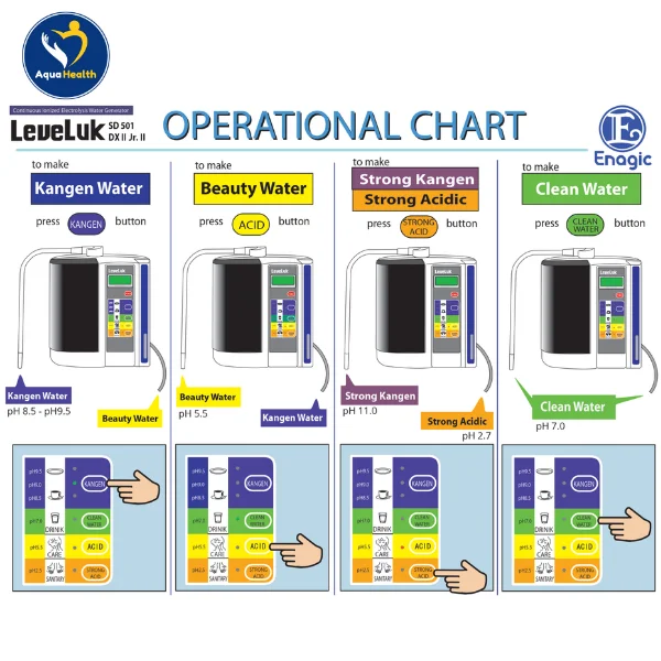 Cách Lấy Nước Trên Máy Ion Kiềm Kangen Leveluk SD501DX