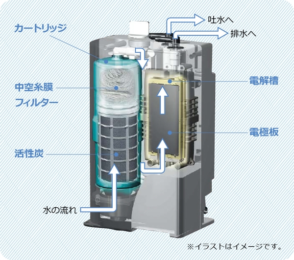 Cấu tạo bình điện phân Máy điện giải Panasonic TK-HB41-SSK