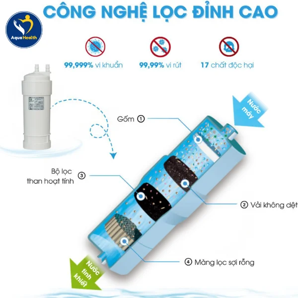 Cấu tạo ruột lõi lọc OSG NDX-501LM