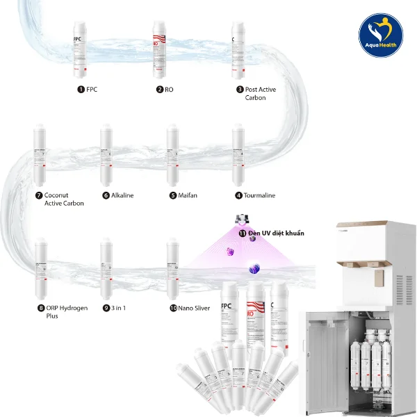 Máy lọc nước làm đá Toshiba TWP-IW2469SVN(W) - Cấu tạo hệ thống lõi lọc 