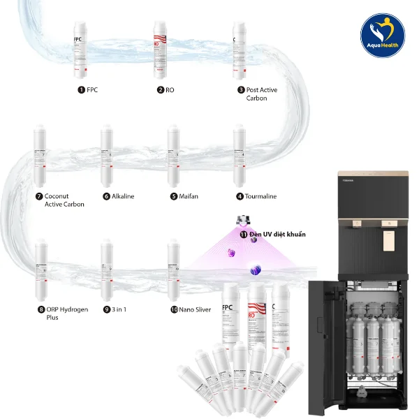 Toshiba TWP-IW2469SVN(K) - Cấu tạo hệ thống lõi lọc