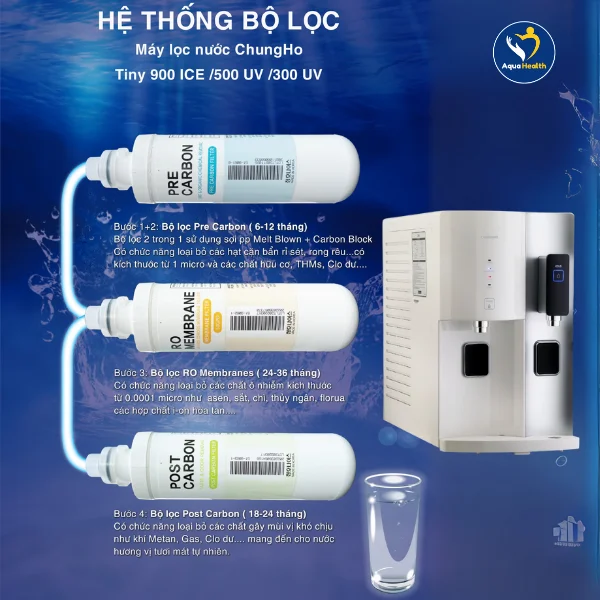 Cấu tạo lõi lọc Máy Lọc Nước Chungho Tiny 300 UV CHP-2321D