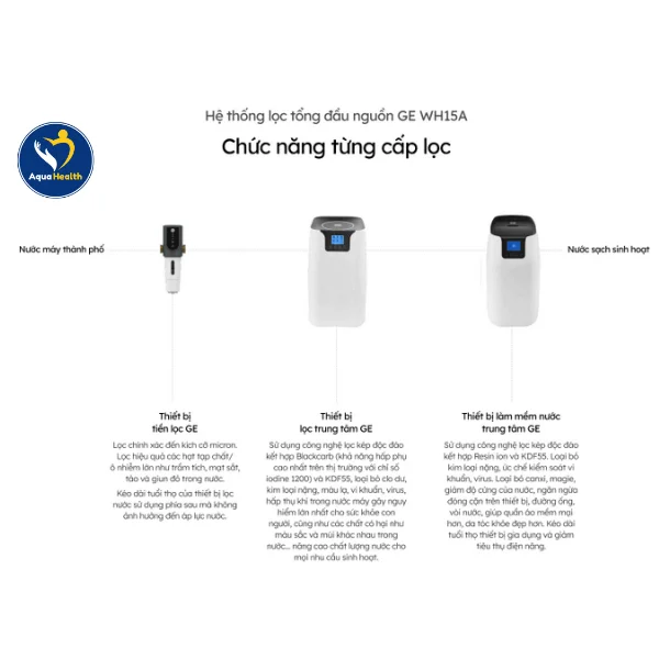 Cấu tạo và chức năng của hệ thống lọc tổng GE WH15A