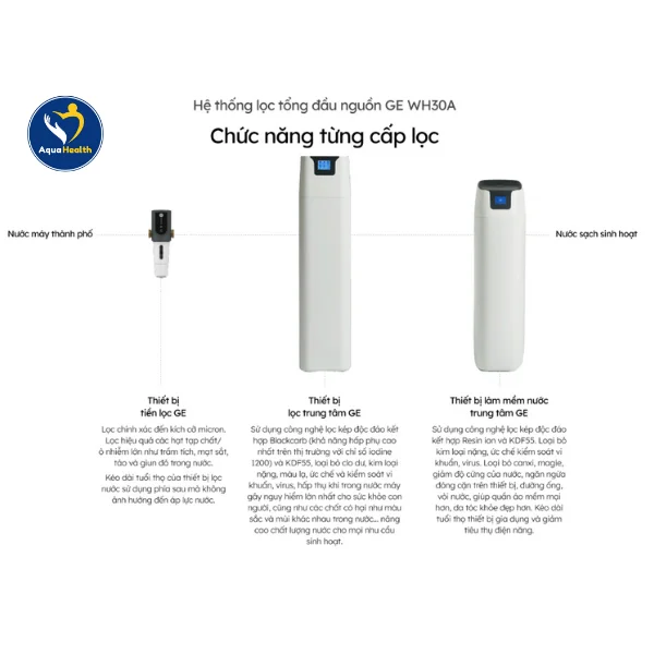 Cấu tạo và chức năng của hệ thống lọc tổng GE WH30A