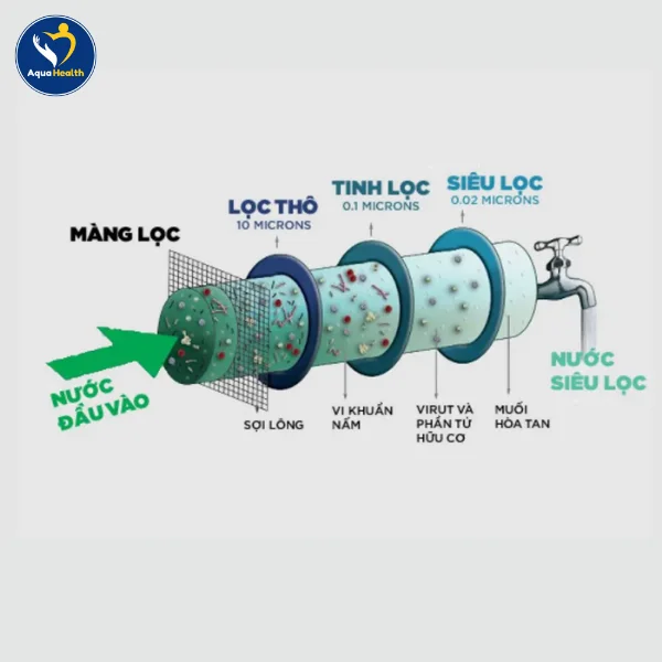 Cấu tạo nguyên lý của Nano/UF