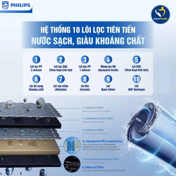Máy lọc nước tủ đứng RO Philips ADD8913/74-Hệ thống 10 tiên tiến