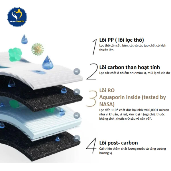 Cấu tạo hệ thống lõi lọc của máy lọc nước RO Phlips AUT7005/97