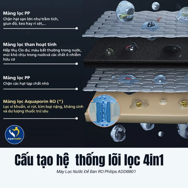 Cấu tạo hệ thống lõi lọc của máy lọc nước để bàn RO Philips ADD6901