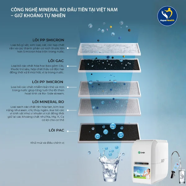 Cấu tạo lõi lọc của máy lọc nước A.O Smith Vita Plus