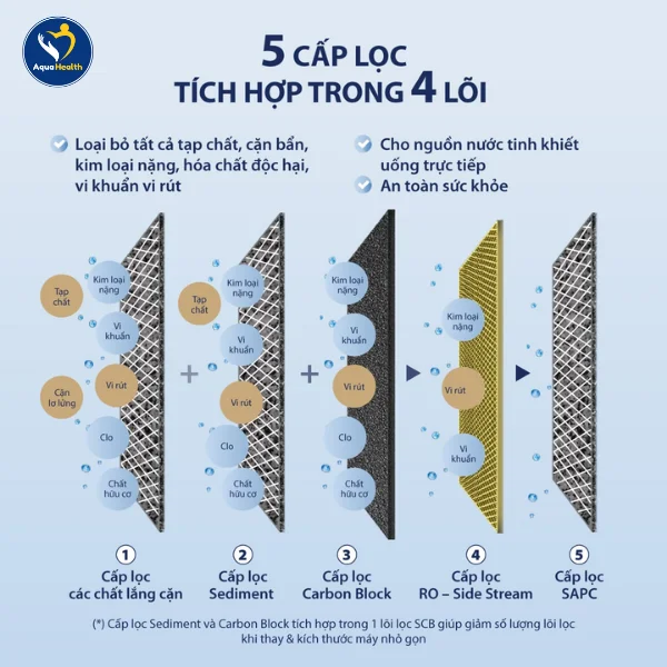 Máy lọc nước A.O Smith ECO-AOC75PUR - 5 cấp lọc tích hợp trong 4 lõi lọc