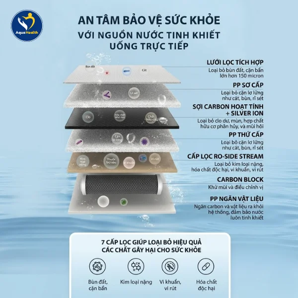 Máy lọc nước A.O Smith LUX-AOU800HOT - Cấu tạo lõi lọc