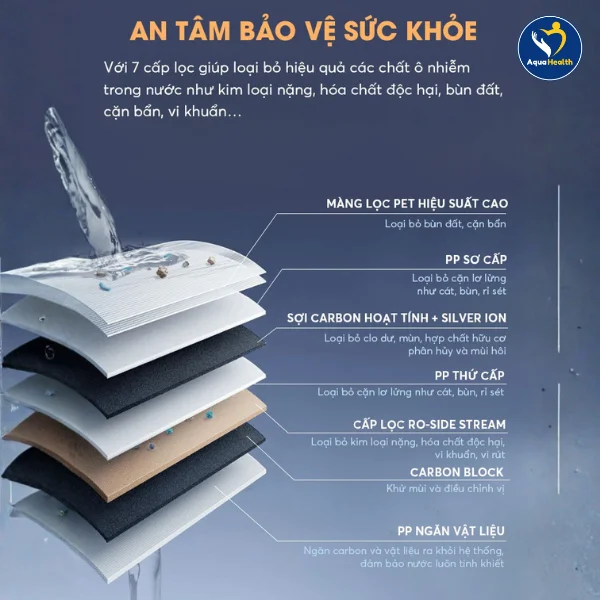 Máy lọc nước A.O Smith R700Slim -  Cấu tạo lõi lọc