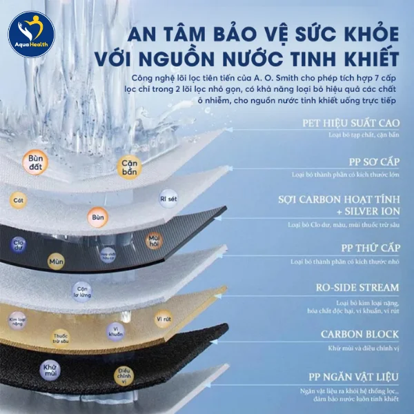 Máy lọc nước A.O Smith EX1000 - Cấu tạo lõi lọc nước