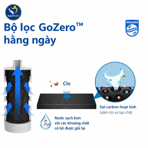 Bình Lọc Nước Philips AWP2732 - Cấu tạo và chức năng của lõi lọc nước