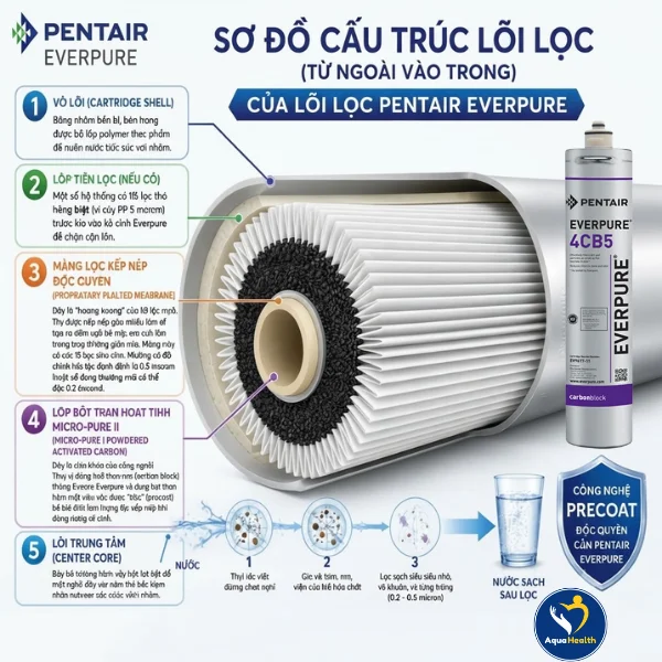 Cấu tạo và chức năng của lõi lọc nước Pentair Everpure 4CB5 EV9617-11