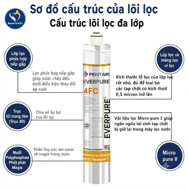Cấu tạo và chức năng của lõi lọc nước Pentair Everpure 4FC-S