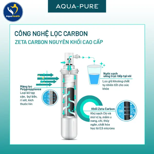 Cấu tạo và chức năng của lõi lọc nước&nbsp;3M AP2-C405-SG