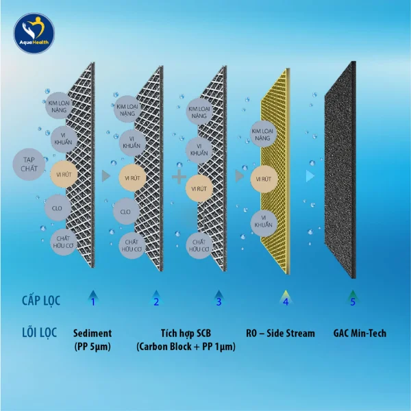 Cấu tạo và chức năng lõi lọc của máy lọc nước A.O Smith C2