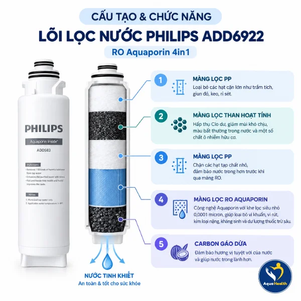 Lõi lọc nước Philips ADD6922- Cấu tạo và chức năng lõi RO