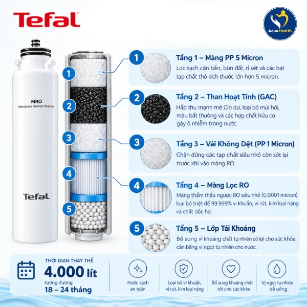 Cấu tạo và chức năng của lõi lọc nước Tefal BR453AY0