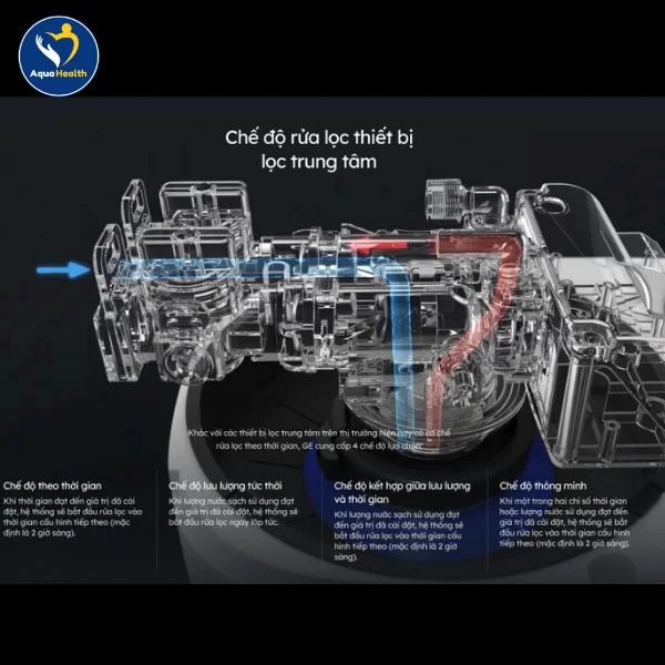 Hệ Thống Lọc Tổng GE WH30A - chế độ lọc rửa thiết bị trung tâm