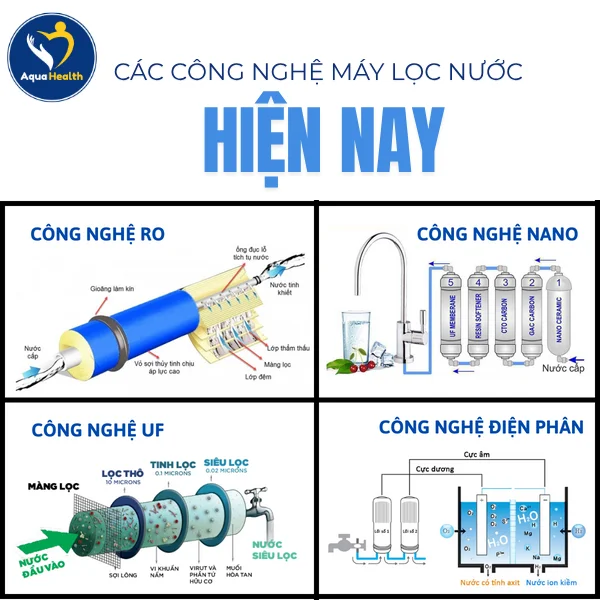 Chọn lựa công nghệ lọc phù hợp trên các dòng máy lọc nước gia đình
